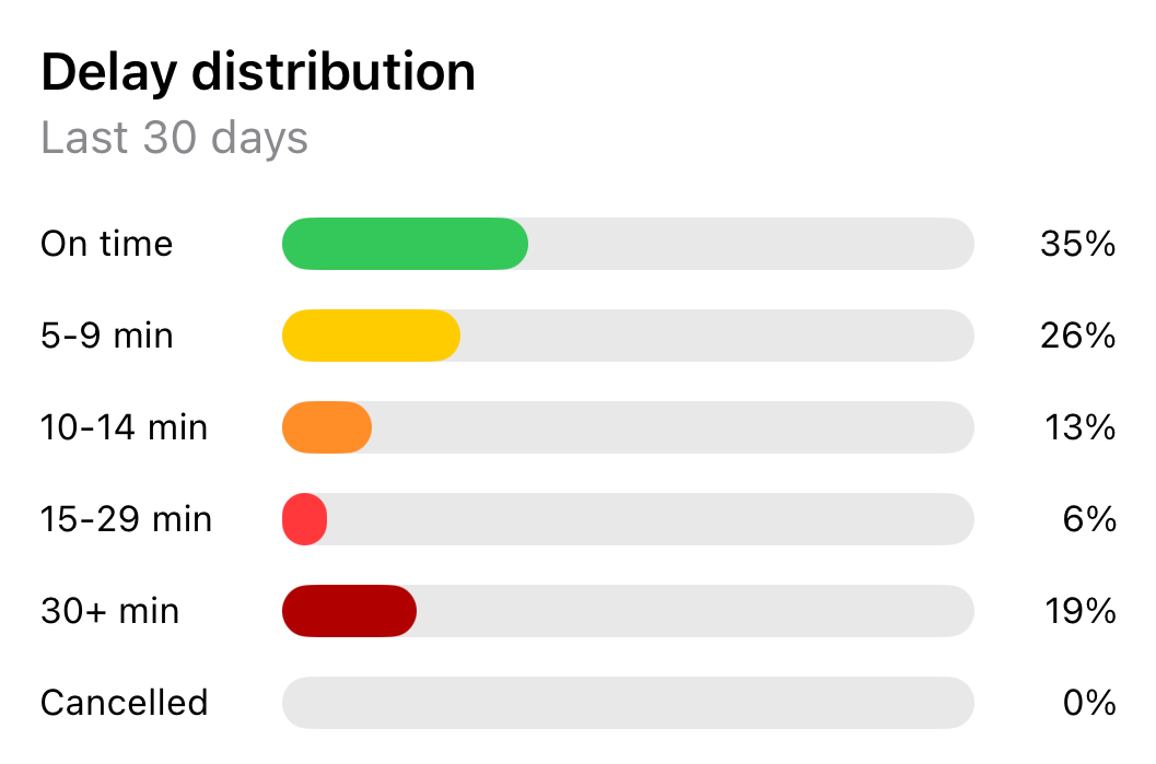 Delay distribution chart